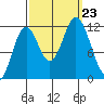Bear Bay Island tide chart for Monday, September 23, 2024