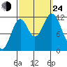 Bear Bay Island tide chart for Tuesday, September 24, 2024