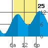 Bear Bay Island tide chart for Wednesday, September 25, 2024