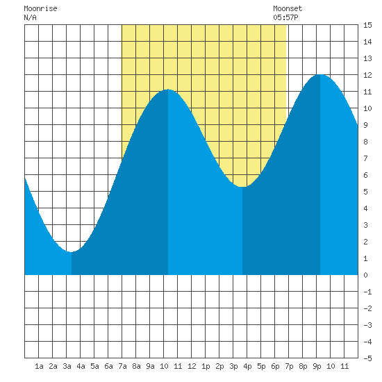 Bear Bay Island tide chart for Thursday, September 26, 2024