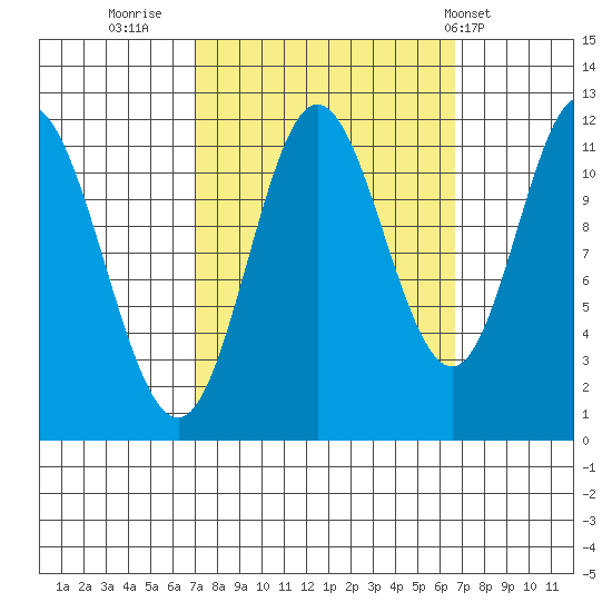 Bear Bay Island tide chart for Sunday, September 29, 2024