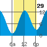 Bear Bay Island tide chart for Sunday, September 29, 2024