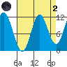 Bear Bay Island tide chart for Monday, September 2, 2024