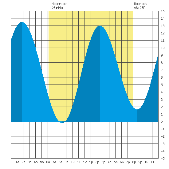 Bear Bay Island tide chart for Tuesday, September 3, 2024