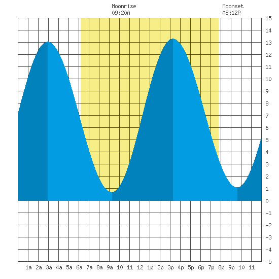 Bear Bay Island tide chart for Thursday, September 5, 2024