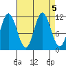 Bear Bay Island tide chart for Thursday, September 5, 2024