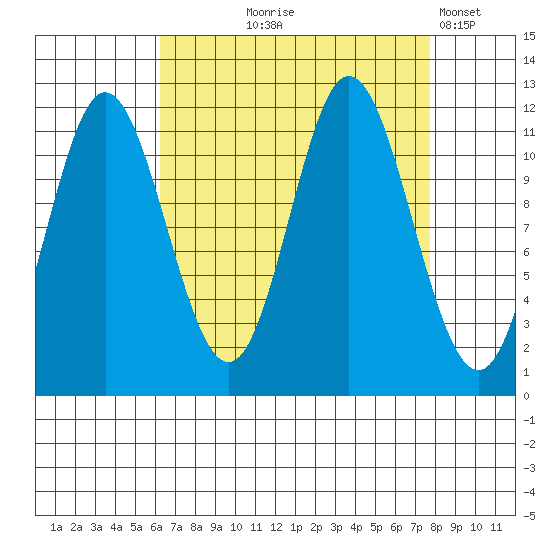 Bear Bay Island tide chart for Friday, September 6, 2024