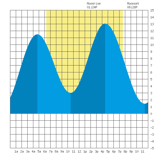 Bear Bay Island tide chart for Sunday, September 8, 2024