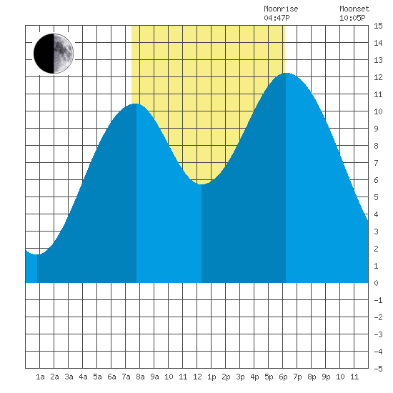 Bear Bay Island tide chart for Thursday, October 10, 2024