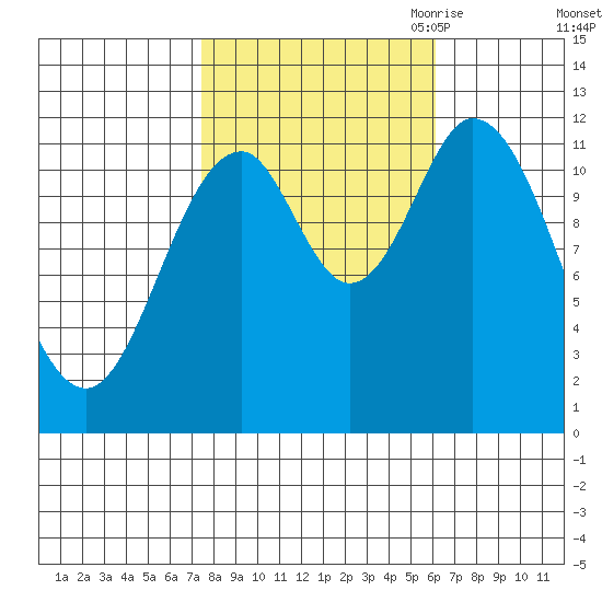 Bear Bay Island tide chart for Friday, October 11, 2024