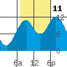 Bear Bay Island tide chart for Friday, October 11, 2024