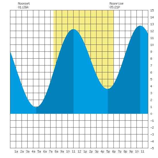 Bear Bay Island tide chart for Sunday, October 13, 2024