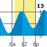 Bear Bay Island tide chart for Sunday, October 13, 2024