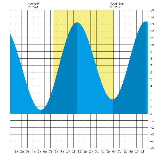 Bear Bay Island tide chart for Monday, October 14, 2024