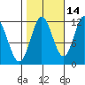Bear Bay Island tide chart for Monday, October 14, 2024