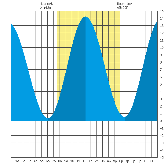 Bear Bay Island tide chart for Tuesday, October 15, 2024