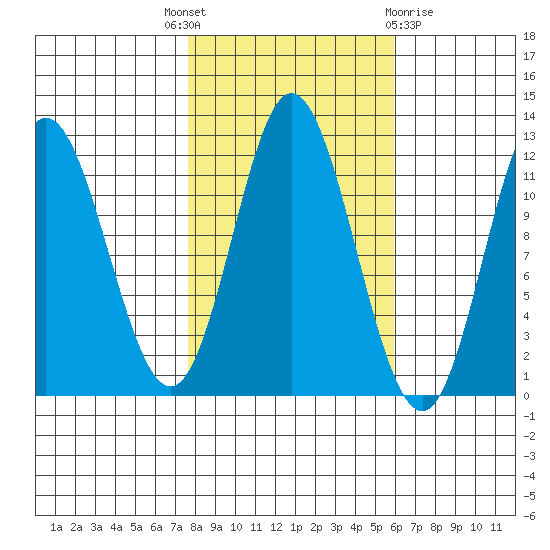 Bear Bay Island tide chart for Wednesday, October 16, 2024
