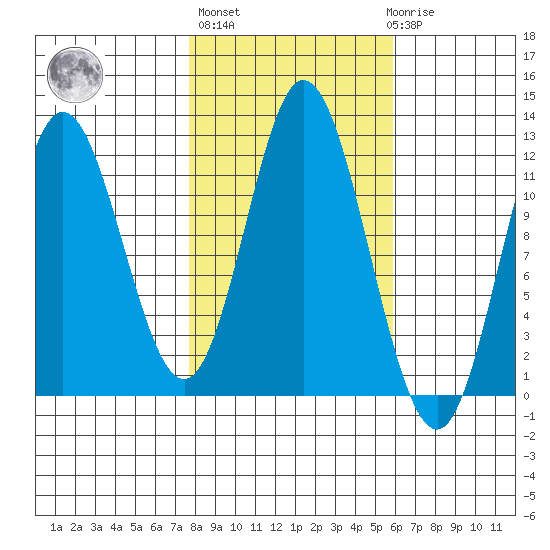 Bear Bay Island tide chart for Thursday, October 17, 2024