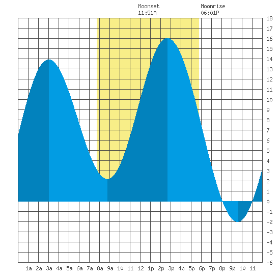 Bear Bay Island tide chart for Saturday, October 19, 2024