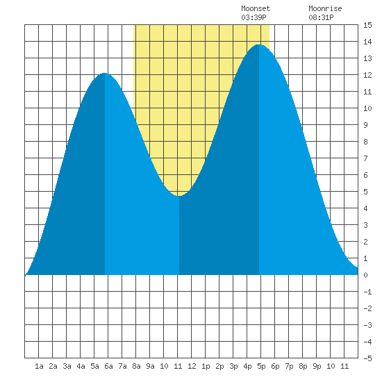 Bear Bay Island tide chart for Tuesday, October 22, 2024