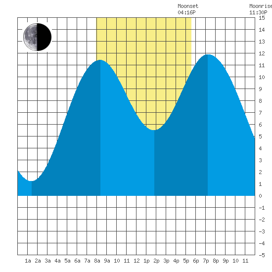 Bear Bay Island tide chart for Thursday, October 24, 2024