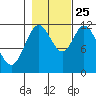 Bear Bay Island tide chart for Friday, October 25, 2024