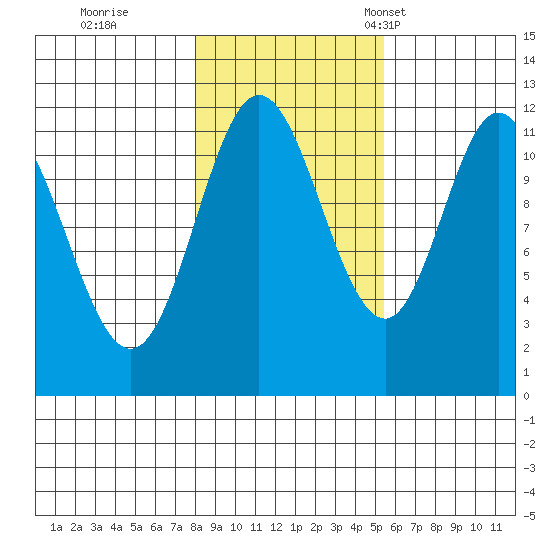 Bear Bay Island tide chart for Sunday, October 27, 2024