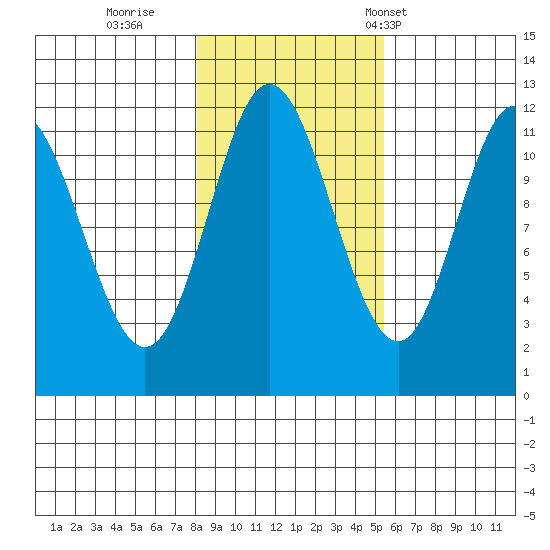 Bear Bay Island tide chart for Monday, October 28, 2024