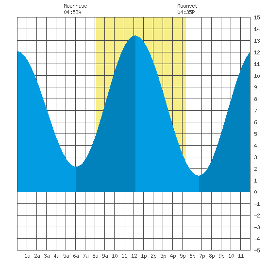 Bear Bay Island tide chart for Tuesday, October 29, 2024