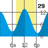 Bear Bay Island tide chart for Tuesday, October 29, 2024