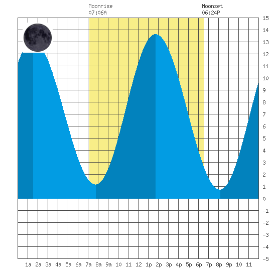 Bear Bay Island tide chart for Wednesday, October 2, 2024