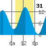 Bear Bay Island tide chart for Thursday, October 31, 2024