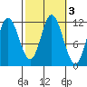 Bear Bay Island tide chart for Thursday, October 3, 2024