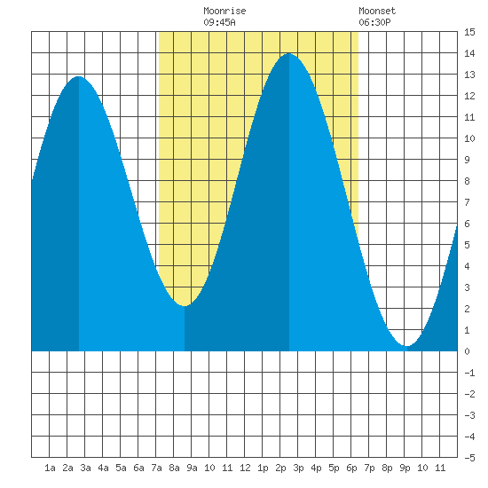 Bear Bay Island tide chart for Friday, October 4, 2024