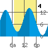 Bear Bay Island tide chart for Friday, October 4, 2024