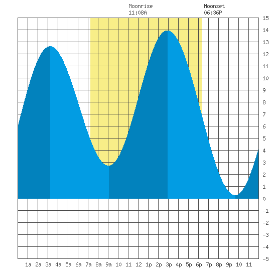 Bear Bay Island tide chart for Saturday, October 5, 2024