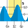 Bear Bay Island tide chart for Saturday, October 5, 2024
