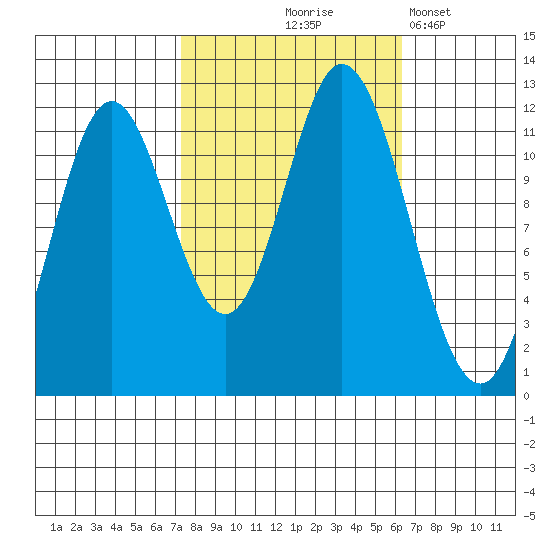 Bear Bay Island tide chart for Sunday, October 6, 2024