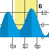 Bear Bay Island tide chart for Sunday, October 6, 2024