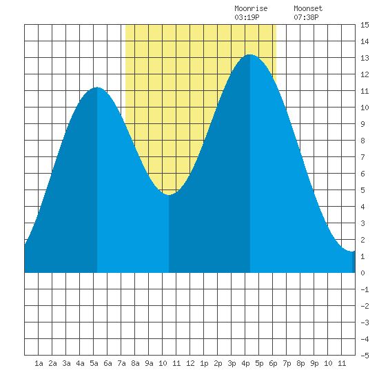 Bear Bay Island tide chart for Tuesday, October 8, 2024