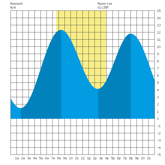Bear Bay Island tide chart for Sunday, November 10, 2024
