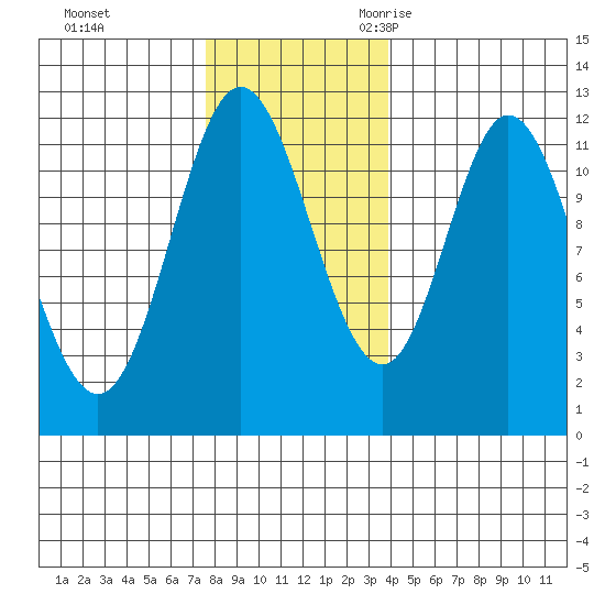 Bear Bay Island tide chart for Monday, November 11, 2024