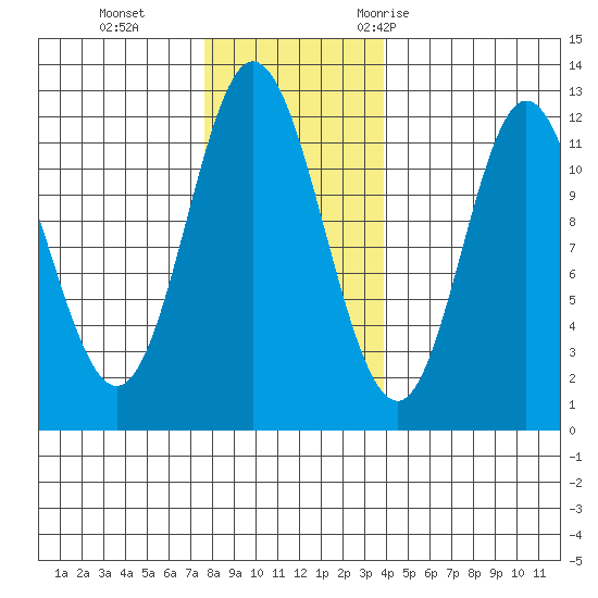 Bear Bay Island tide chart for Tuesday, November 12, 2024