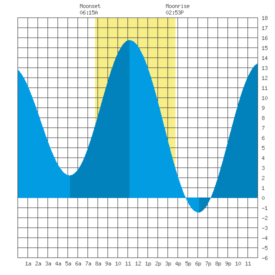 Bear Bay Island tide chart for Thursday, November 14, 2024