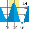 Bear Bay Island tide chart for Thursday, November 14, 2024