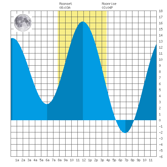 Bear Bay Island tide chart for Friday, November 15, 2024