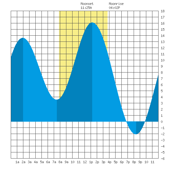 Bear Bay Island tide chart for Sunday, November 17, 2024