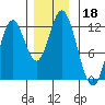Bear Bay Island tide chart for Monday, November 18, 2024