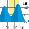 Bear Bay Island tide chart for Tuesday, November 19, 2024