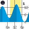 Bear Bay Island tide chart for Friday, November 1, 2024